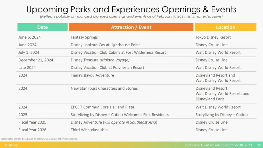 Disney parks opening timeline 2024 2025 2026