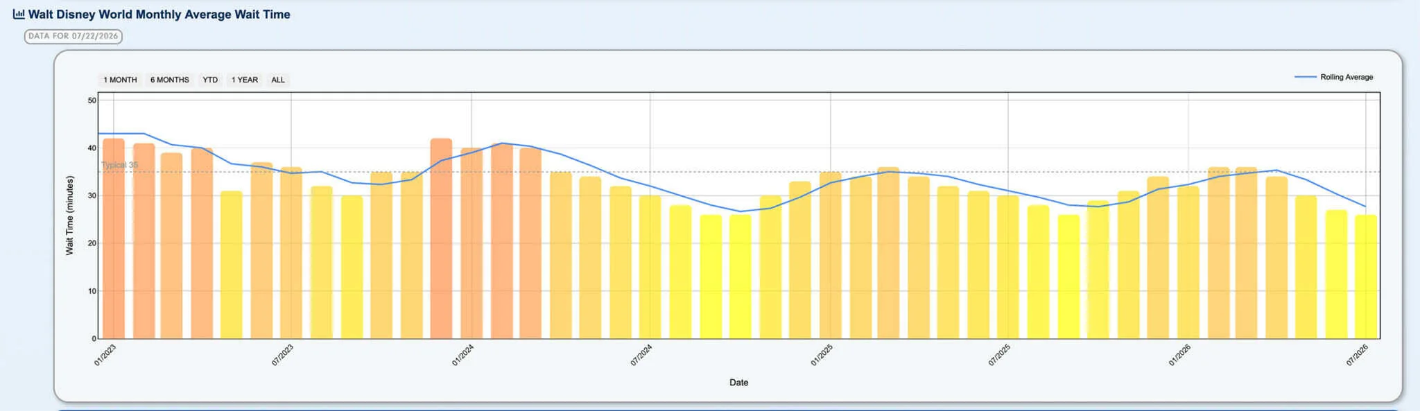 Chart comparing monthly average Disney World wait times from 2023 through July 2026